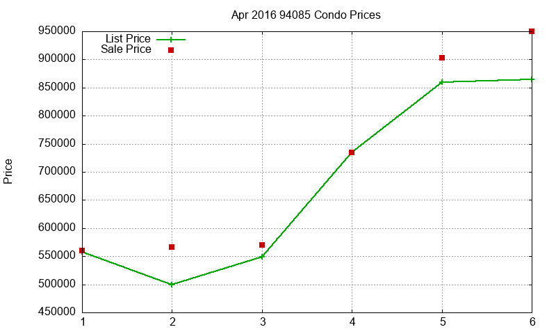 94085 Condos Just Sold 2016-04 94085 Condos Just Sold 2016-04