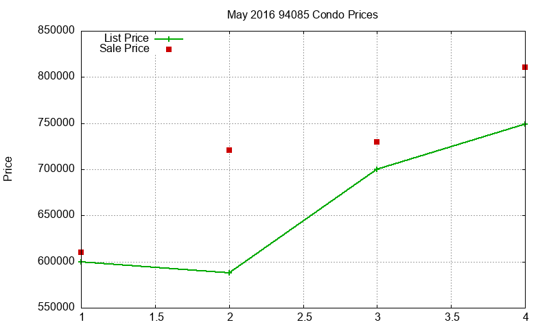 94085 Condos Just Sold 2016-05