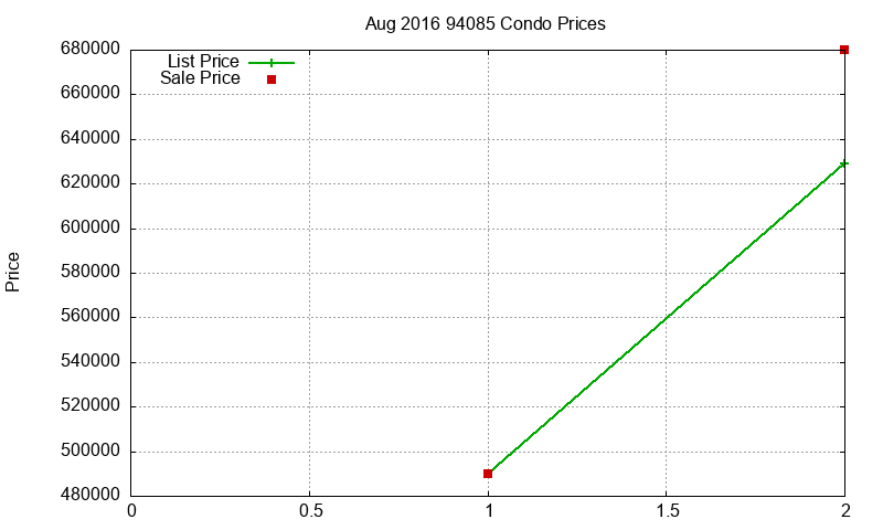 94085 Condos Just Sold 2016-08 94085 Condos Just Sold 2016-08