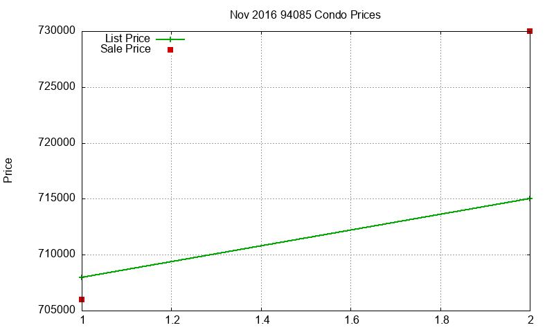 94085 Condos Just Sold 2016-11 94085 Condos Just Sold 2016-11