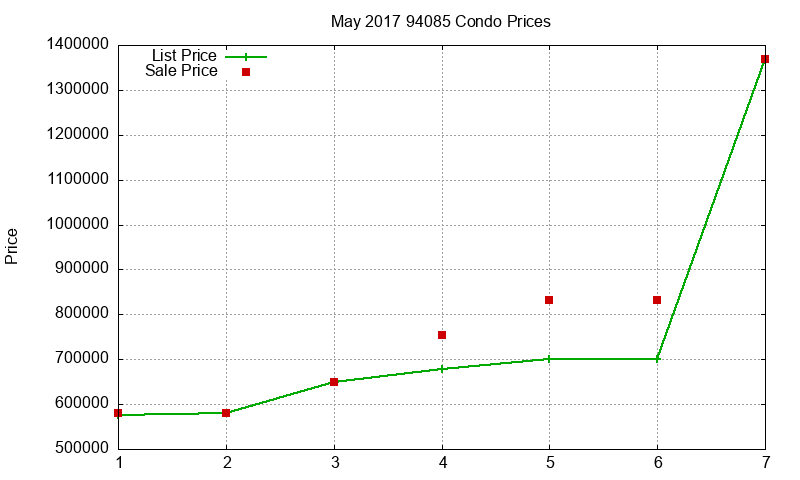 94085 Condos Just Sold 2017-05 94085 Condos Just Sold 2017-05