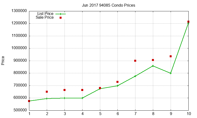 94085 Condos Just Sold 2017-06
