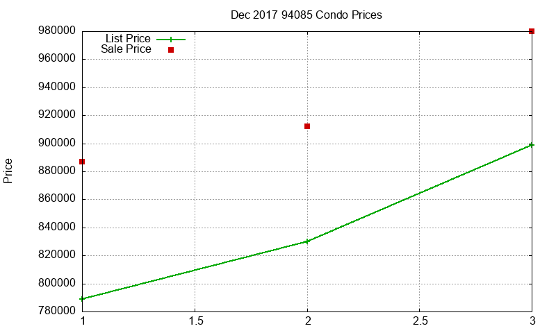 94085 Condos Just Sold 2017-12