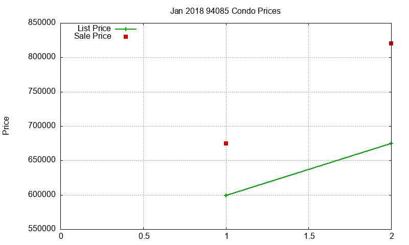 94085 Condos Just Sold 2018-01