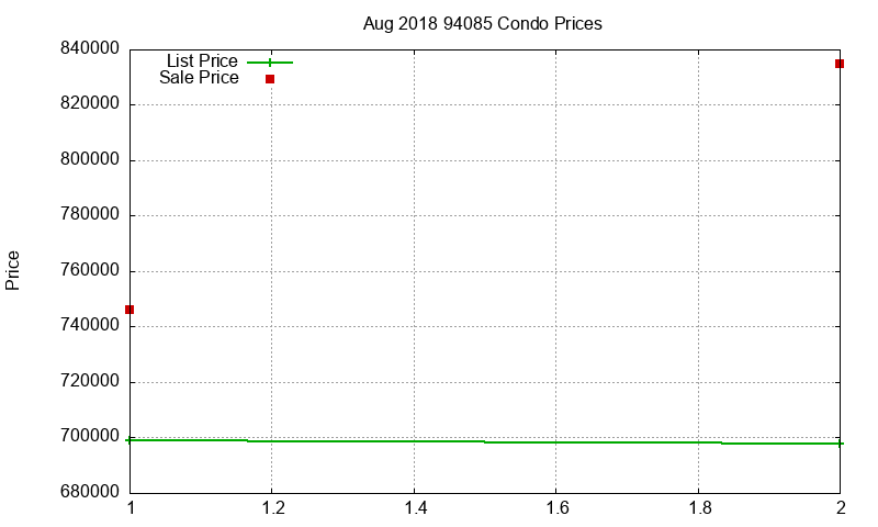 94085 Condos Just Sold 2018-08