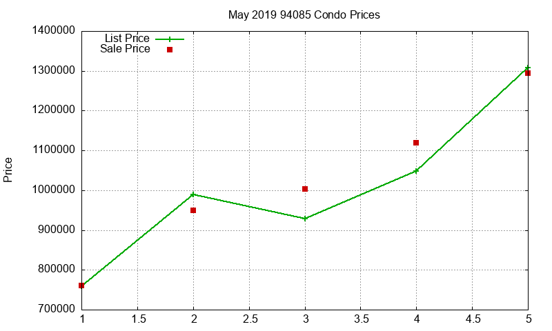 94085 Condos Just Sold 2019-05