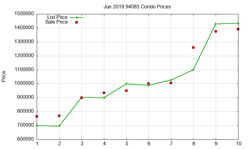 94085 Condos Just Sold 2019-06