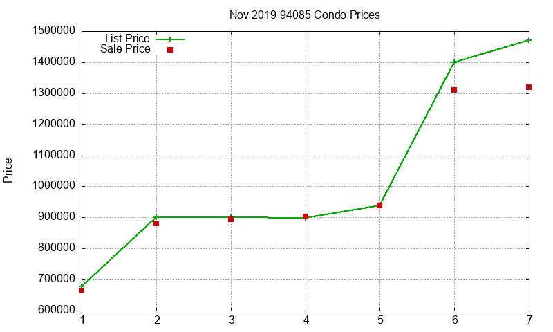94085 Condos Just Sold 2019-11