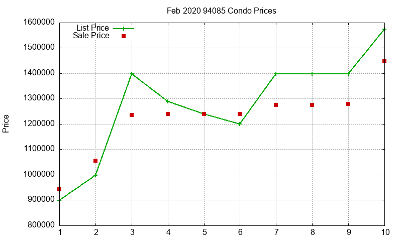 94085 Condos Just Sold 2020-02