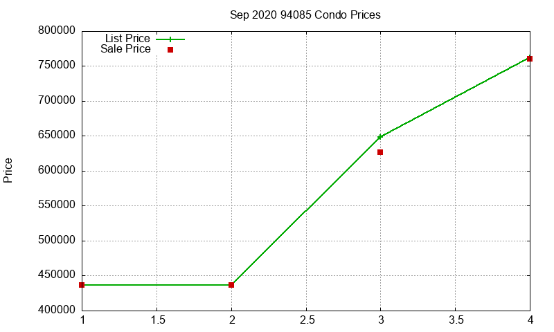94085 Condos Just Sold 2020-09