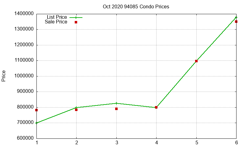 94085 Condos Just Sold 2020-10