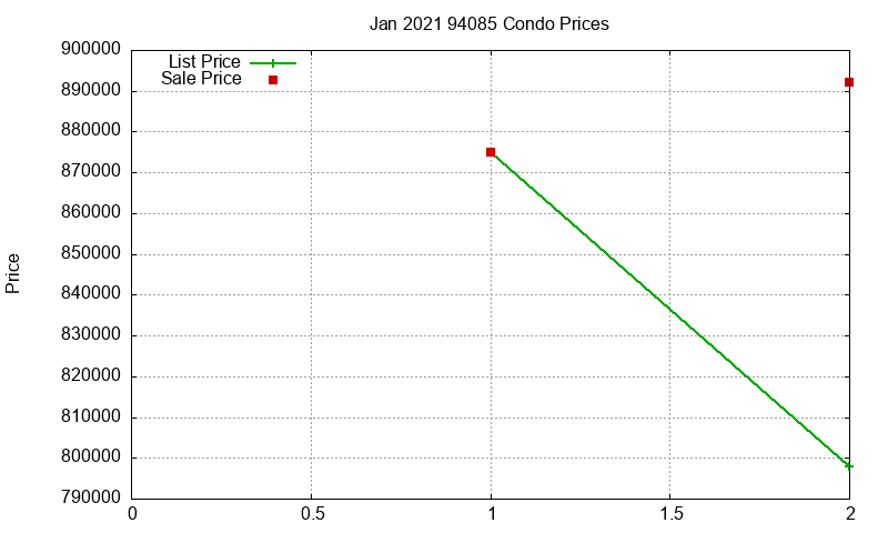 94085 Condos Just Sold 2021-01