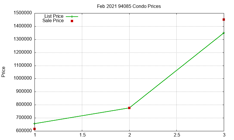 94085 Condos Just Sold 2021-02