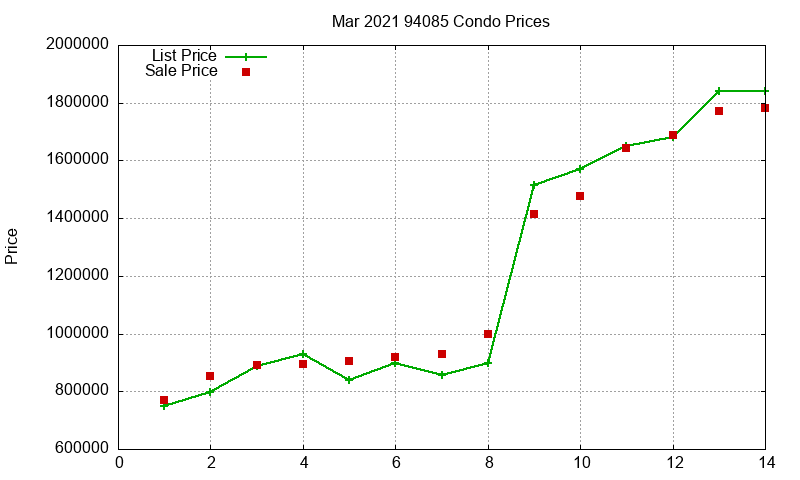 94085 Condos Just Sold 2021-03