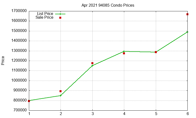 94085 Condos Just Sold 2021-04 94085 Condos Just Sold 2021-04
