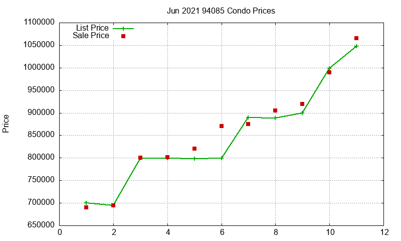 94085 Condos Just Sold 2021-06 94085 Condos Just Sold 2021-06