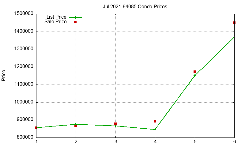 94085 Condos Just Sold 2021-07 94085 Condos Just Sold 2021-07