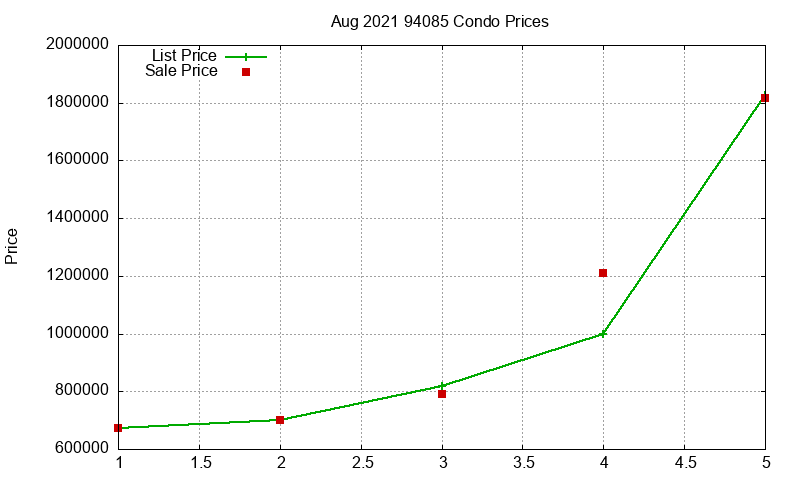 94085 Condos Just Sold 2021-08
