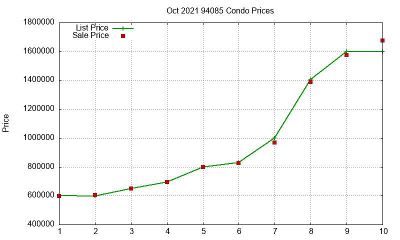 94085 Condos Just Sold 2021-10