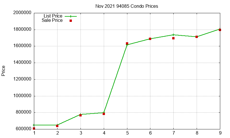 94085 Condos Just Sold 2021-11