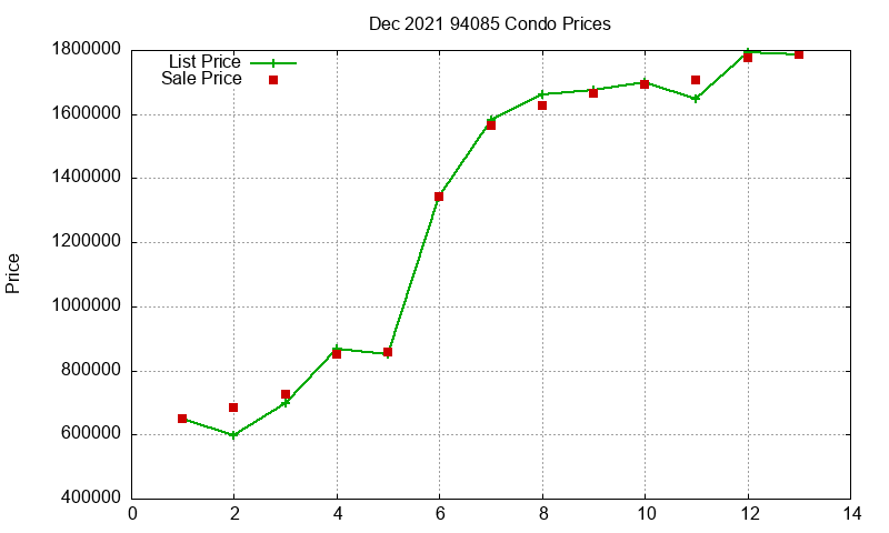 94085 Condos Just Sold 2021-12