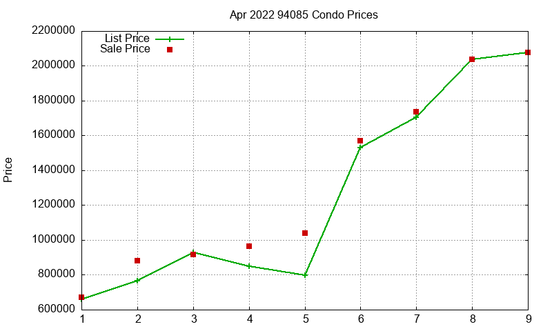 94085 Condos Just Sold 2022-04