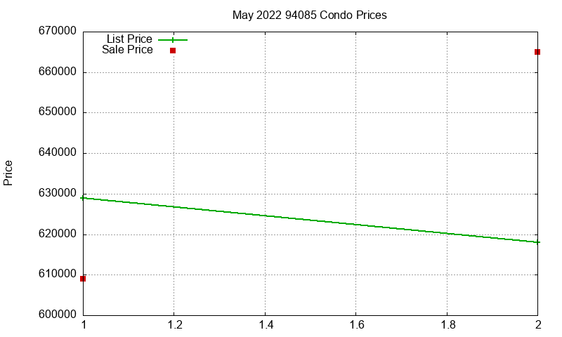 94085 Condos Just Sold 2022-05
