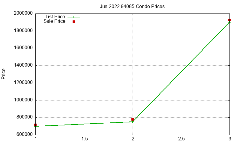 94085 Condos Just Sold 2022-06 94085 Condos Just Sold 2022-06