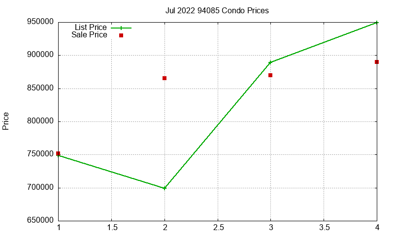 94085 Condos Just Sold 2022-07 94085 Condos Just Sold 2022-07