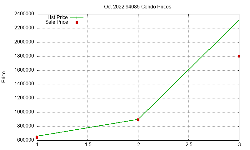 94085 Condos Just Sold 2022-10 94085 Condos Just Sold 2022-10