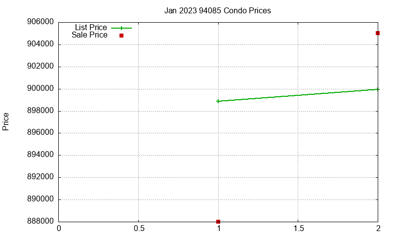 94085 Condos Just Sold 2023-01