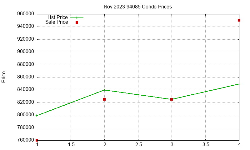 94085 Condos Just Sold 2023-11