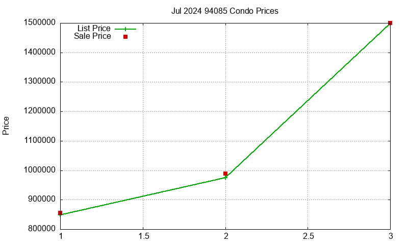 94085 Condos Just Sold 2024-07
