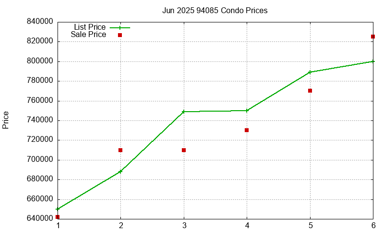 94085 Condos Just Sold 2025-06