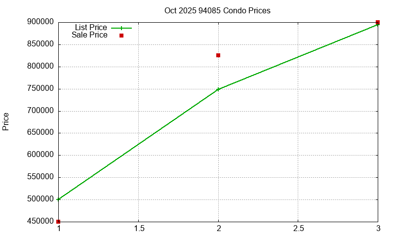 94085 Condos Just Sold 2025-10