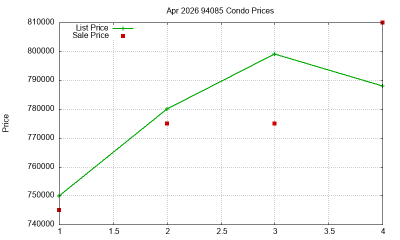 94085 Condos Just Sold 2026-04