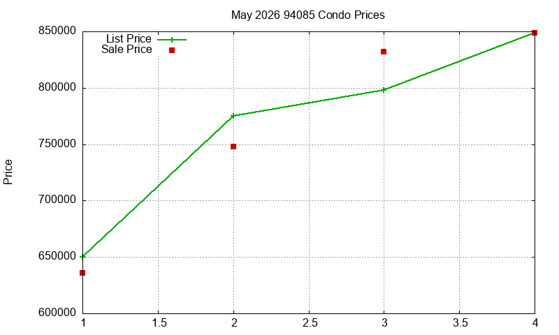 94085 Condos Just Sold 2026-05