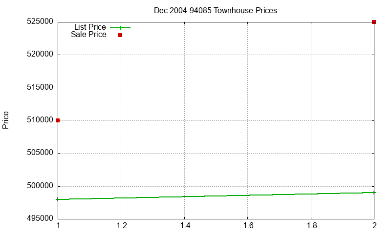 94085 Townhouses Just Sold 2004-12