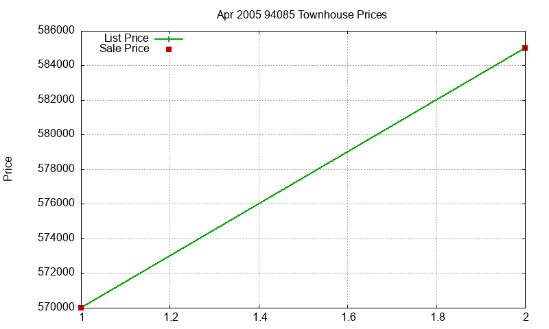 94085 Townhouses Just Sold 2005-04
