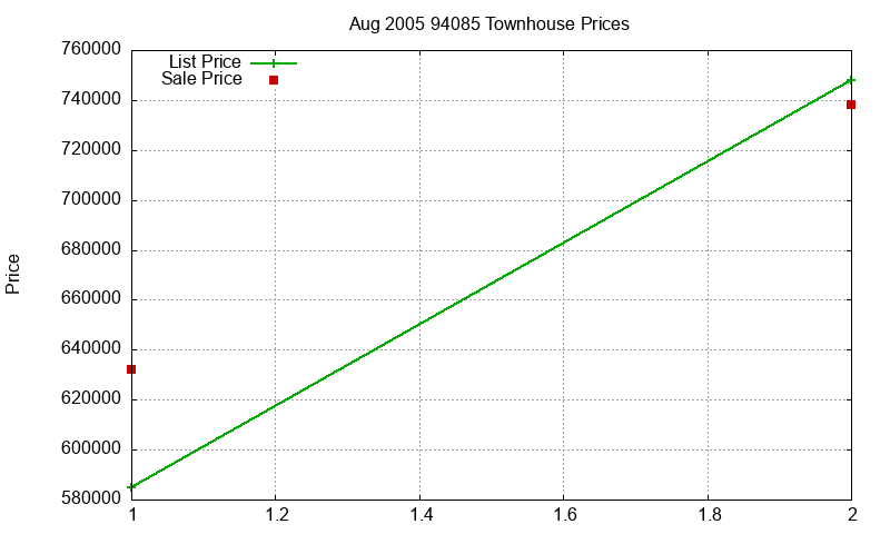 94085 Townhouses Just Sold 2005-08
