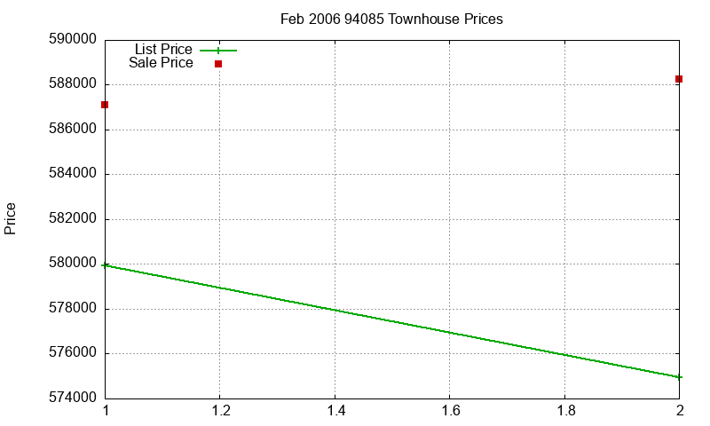 94085 Townhouses Just Sold 2006-02