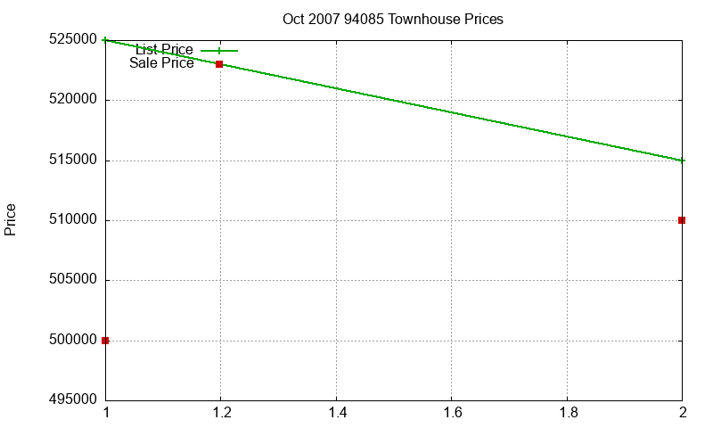 94085 Townhouses Just Sold 2007-10