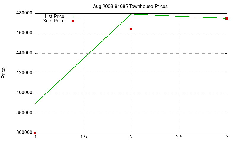 94085 Townhouses Just Sold 2008-08 94085 Townhouses Just Sold 2008-08