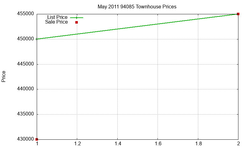 94085 Townhouses Just Sold 2011-05