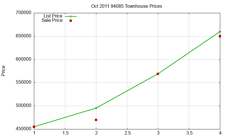 94085 Townhouses Just Sold 2011-10