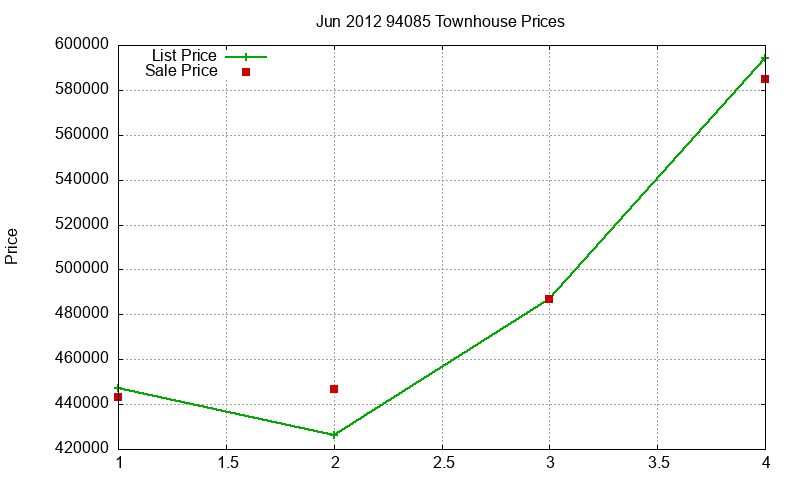94085 Townhouses Just Sold 2012-06 94085 Townhouses Just Sold 2012-06