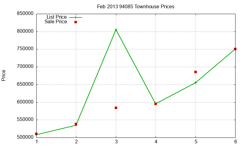94085 Townhouses Just Sold 2013-02