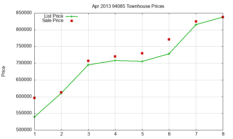 94085 Townhouses Just Sold 2013-04 94085 Townhouses Just Sold 2013-04