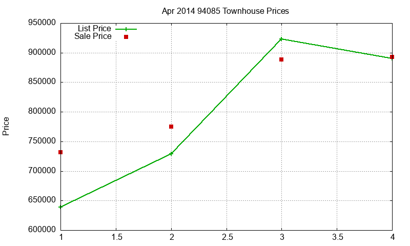 94085 Townhouses Just Sold 2014-04