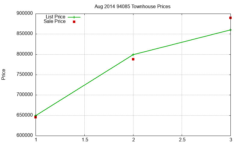 94085 Townhouses Just Sold 2014-08